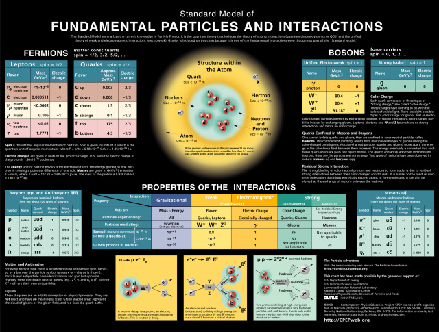 Particle Chart
